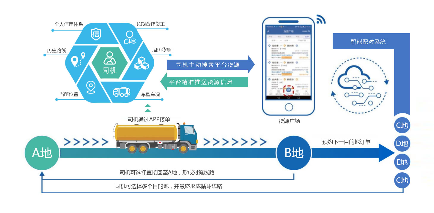 危化品运输物流平台车货匹配+往返搭配